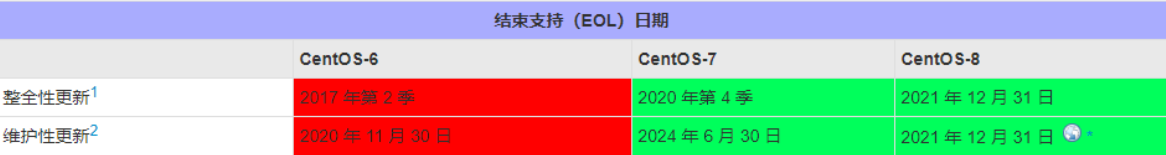 CentOS停止更新