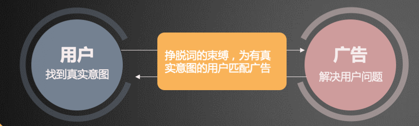 百度竞价关键词智能匹配