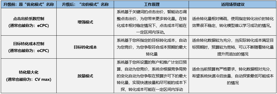 ocpc怎么使用