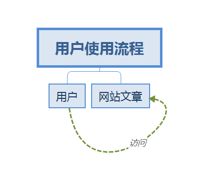 用户使用流程