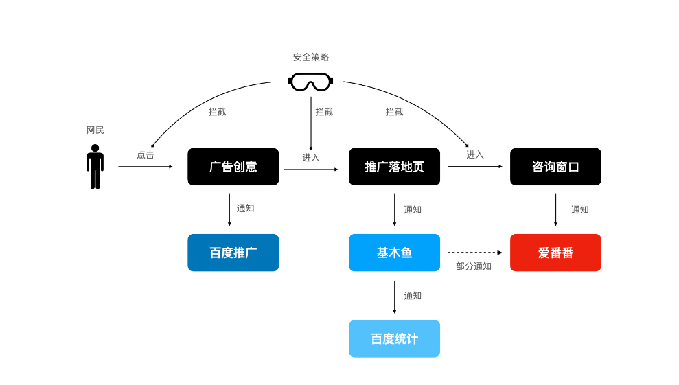 爱番番数据比百度竞价后台、基木鱼、百度统计数据少示意图