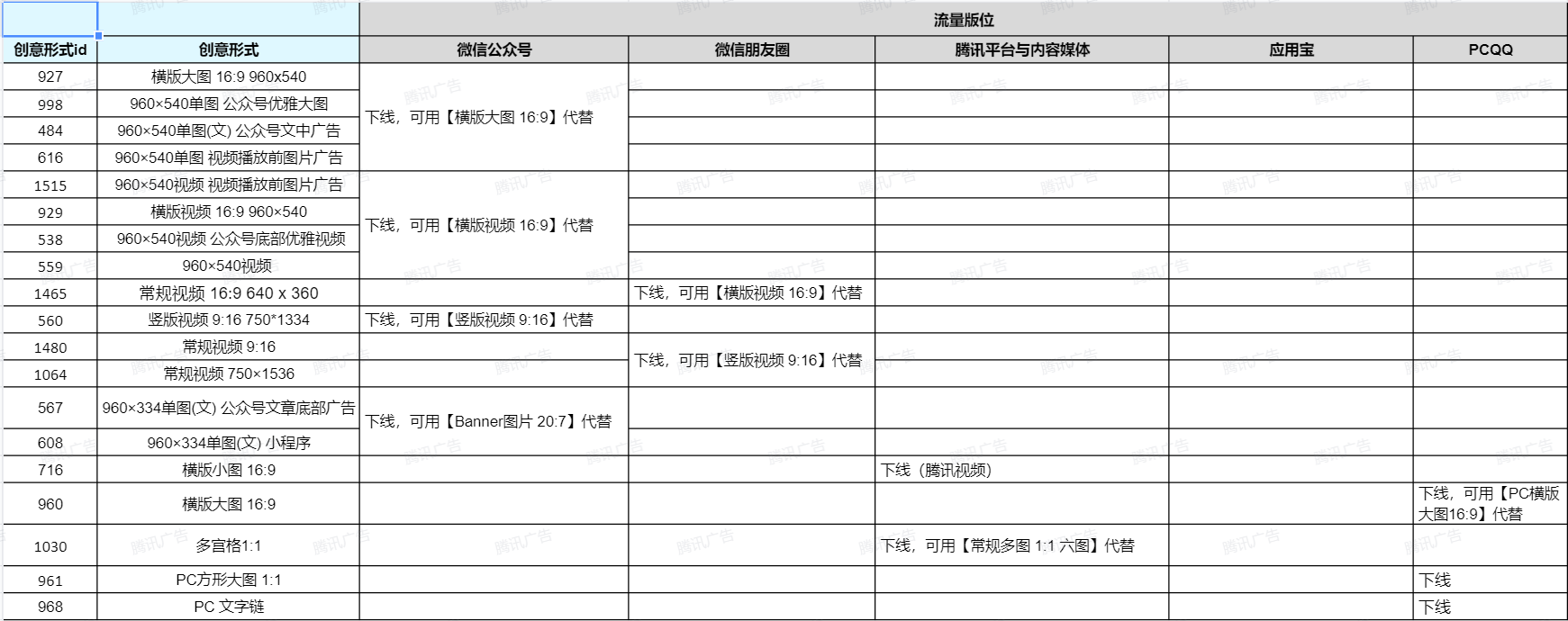 腾讯广告9月将下线部分广告创意样式