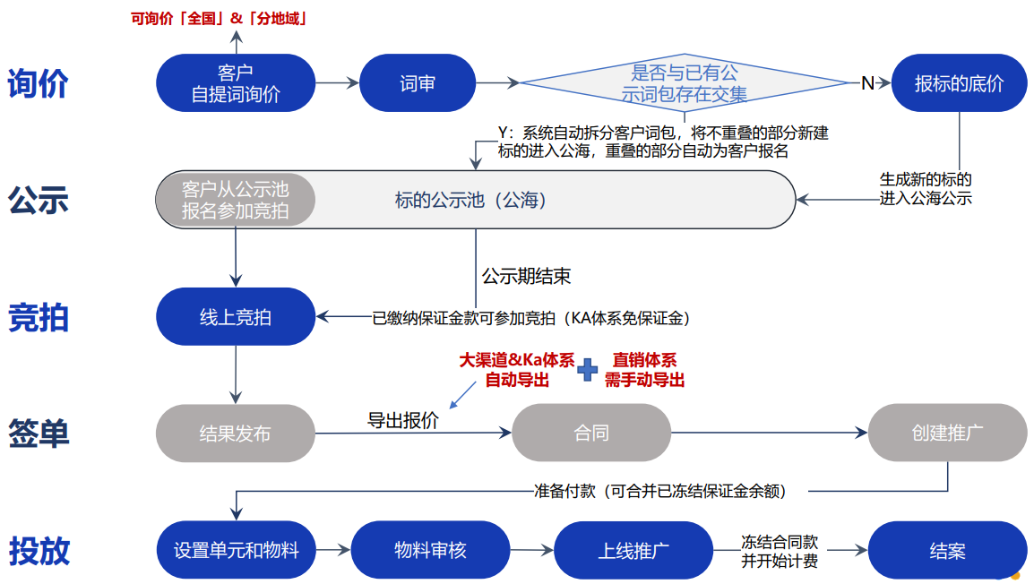 通用词时效品专“标准竞价”售卖流程