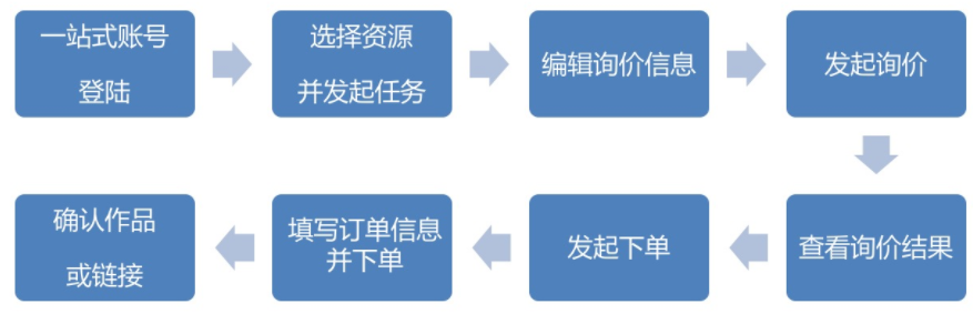 广告主投放平台下单计收流程