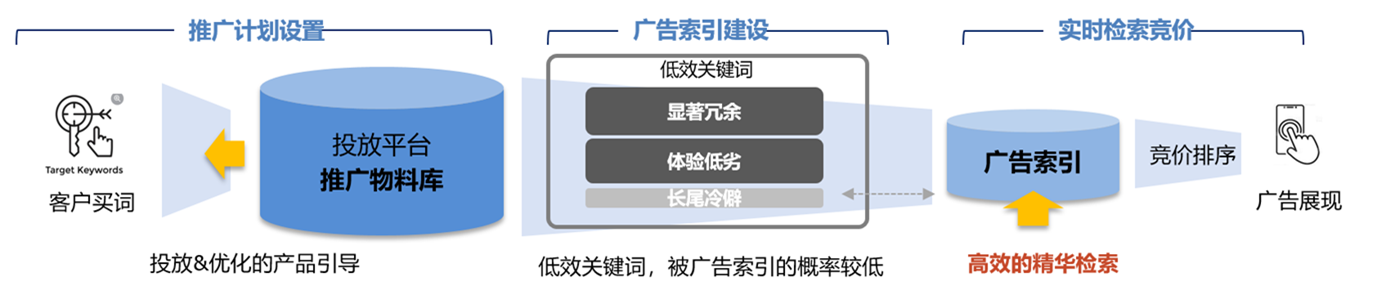 搜索推广中推广计划设置、广告索引建设、实时检索竞价的三个环节