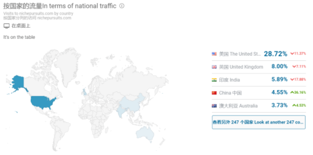 访问国家排名、访问量占比