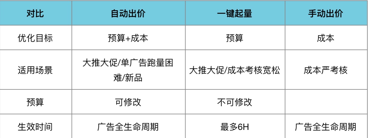 腾讯广告自动出价常见问题