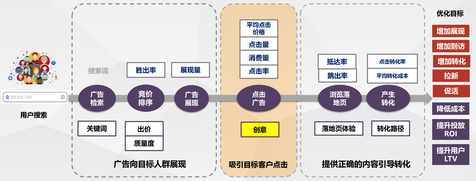 创意，在以“人”为核心的搜索推广营销链路中承担重要作用