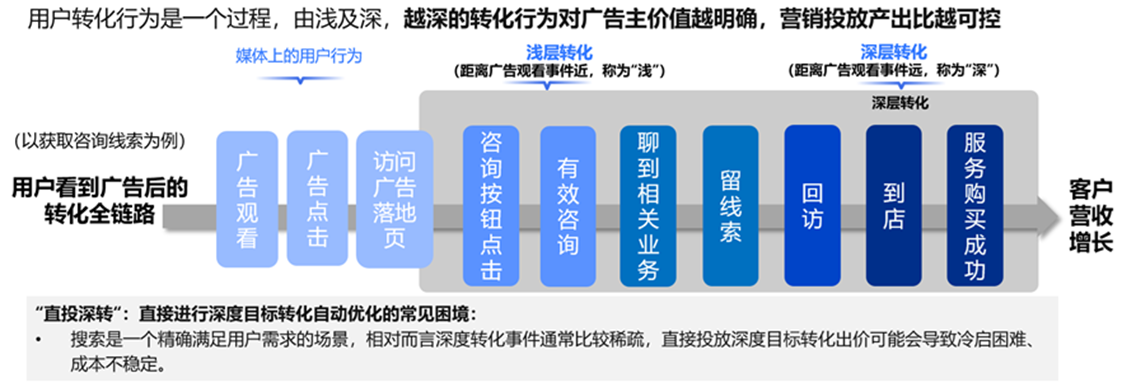 用户的转化行为是一个由浅及深的过程