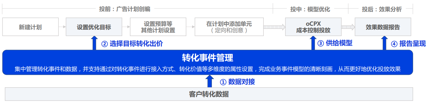 百度竞价「事件管理」是什么？