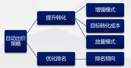 自动出价策略下的关键词匹配