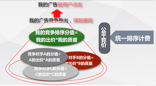 每一次用户搜索，都会有多家广告主参加竞争