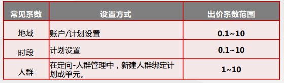 竞价中所使用的实际点击出价=出价*出价系数