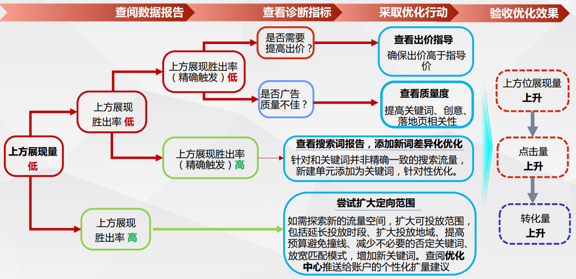 利用上方展现胜出率的扩量地图