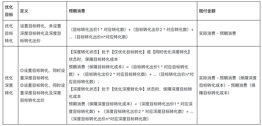 百度竞价ai投放赔付金额计算规则