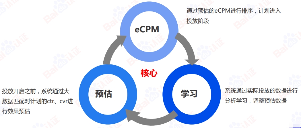 百度信息流广告投放机制