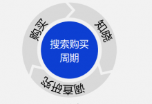 百度竞价账户关键词用户意向分类-乐予博客